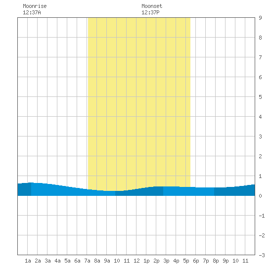 Jamaica Beach tide chart for Monday, December 23, 2024