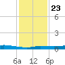 Jamaica Beach tide chart for Monday, December 23, 2024