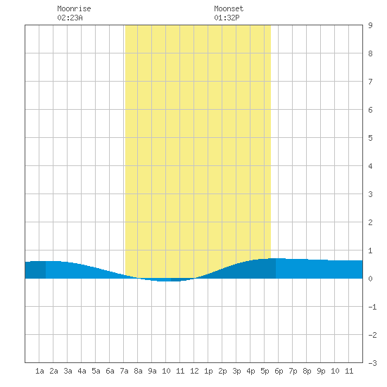 Jamaica Beach tide chart for Wednesday, December 25, 2024