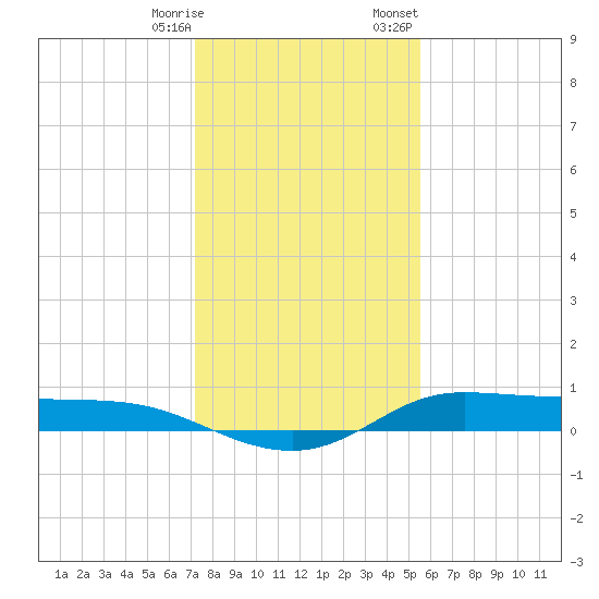 Jamaica Beach tide chart for Saturday, December 28, 2024