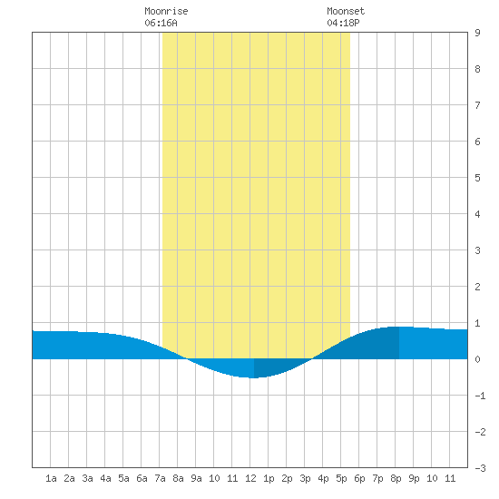 Jamaica Beach tide chart for Sunday, December 29, 2024