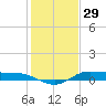 Jamaica Beach tide chart for Sunday, December 29, 2024