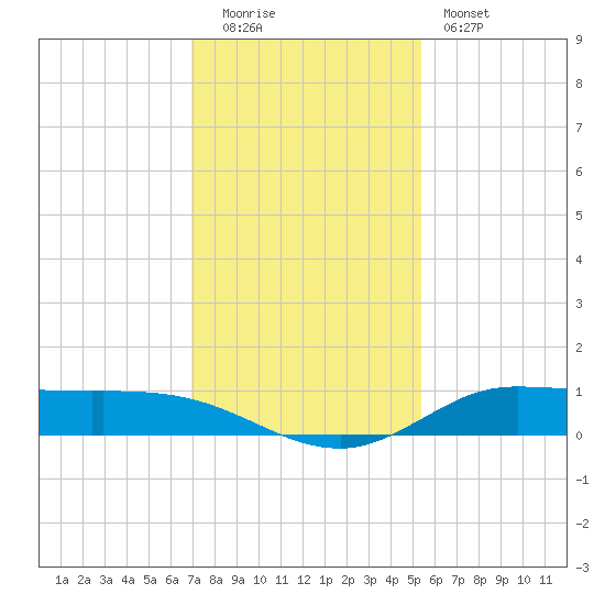 Jamaica Beach tide chart for Monday, December 2, 2024