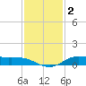 Jamaica Beach tide chart for Monday, December 2, 2024