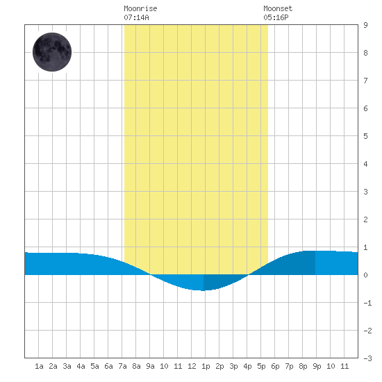 Jamaica Beach tide chart for Monday, December 30, 2024