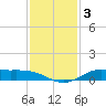 Jamaica Beach tide chart for Tuesday, December 3, 2024