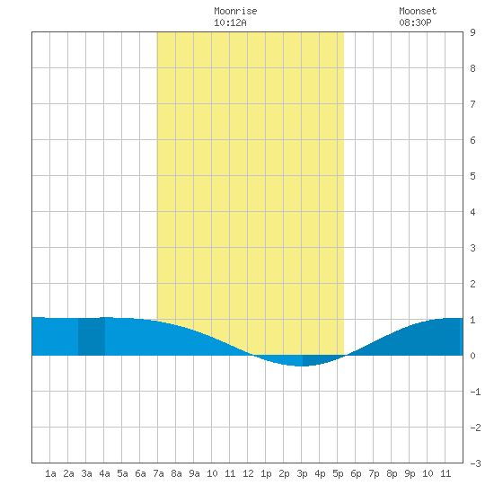 Jamaica Beach tide chart for Wednesday, December 4, 2024