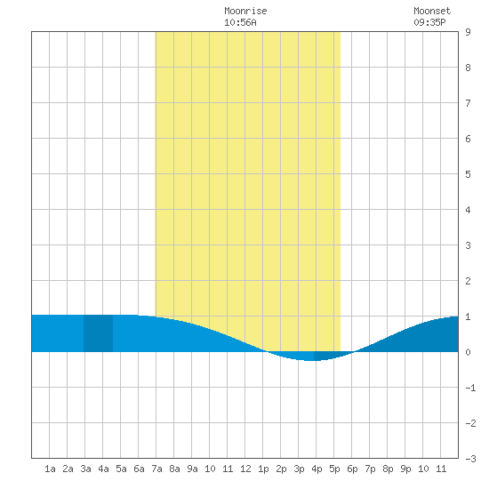 Jamaica Beach tide chart for Thursday, December 5, 2024