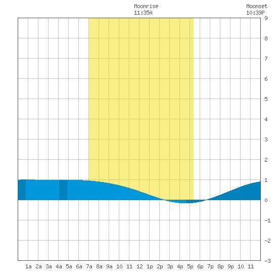 Jamaica Beach tide chart for Friday, December 6, 2024