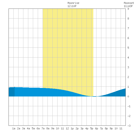 Jamaica Beach tide chart for Saturday, December 7, 2024