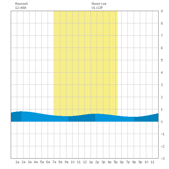 Jamaica Beach tide chart for Monday, December 9, 2024