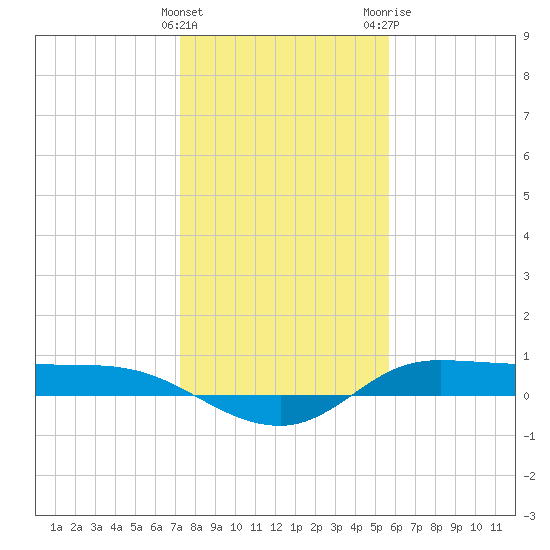 Jamaica Beach tide chart for Sunday, January 12, 2025