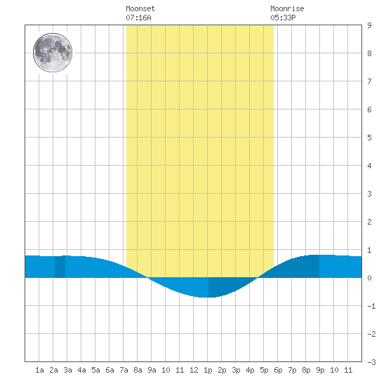 Jamaica Beach tide chart for Monday, January 13, 2025