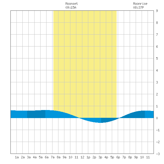 Jamaica Beach tide chart for Thursday, January 16, 2025