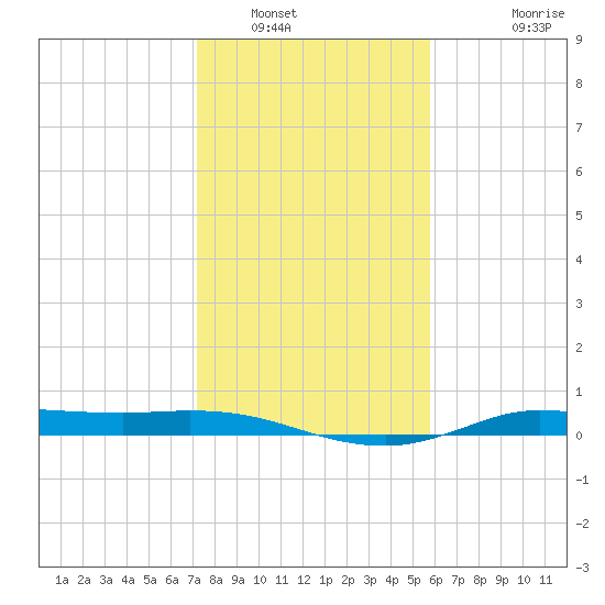 Jamaica Beach tide chart for Friday, January 17, 2025