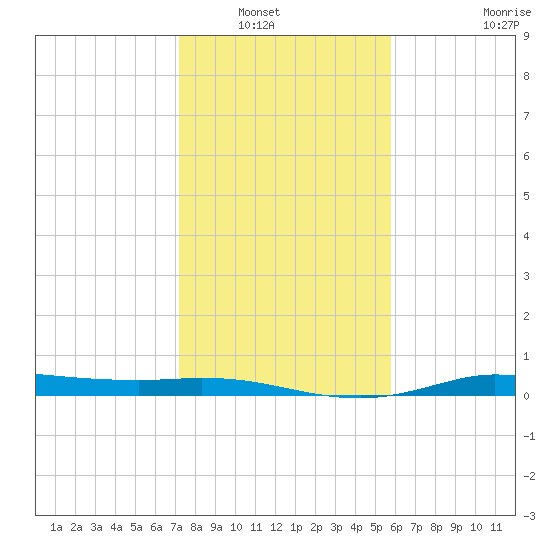 Jamaica Beach tide chart for Saturday, January 18, 2025