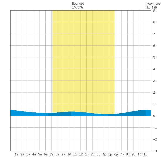 Jamaica Beach tide chart for Sunday, January 19, 2025