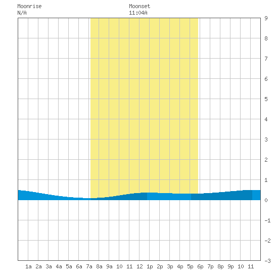 Jamaica Beach tide chart for Monday, January 20, 2025