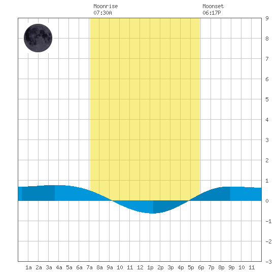 Jamaica Beach tide chart for Wednesday, January 29, 2025