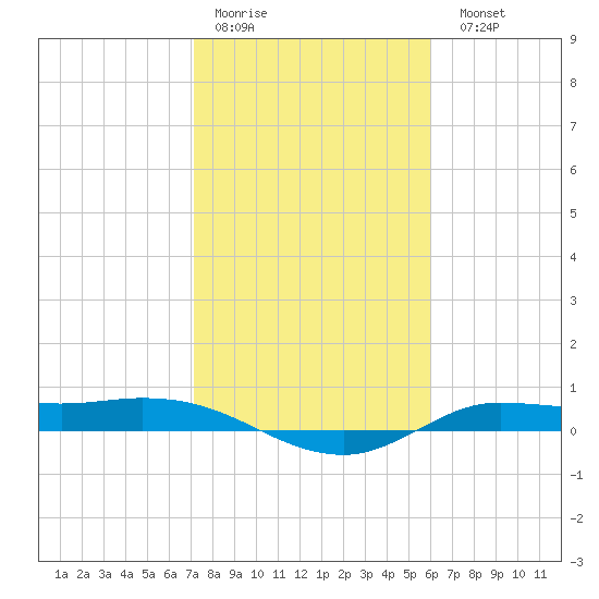 Jamaica Beach tide chart for Thursday, January 30, 2025