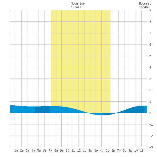 Jamaica Beach tide chart for Saturday, January 4, 2025