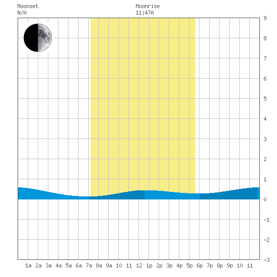 Jamaica Beach tide chart for Monday, January 6, 2025