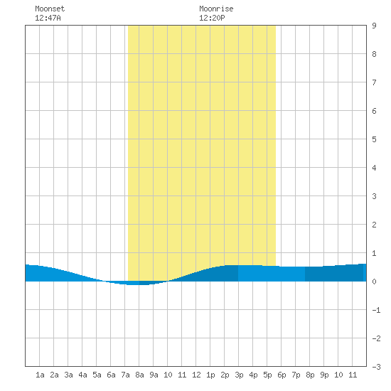 Jamaica Beach tide chart for Tuesday, January 7, 2025