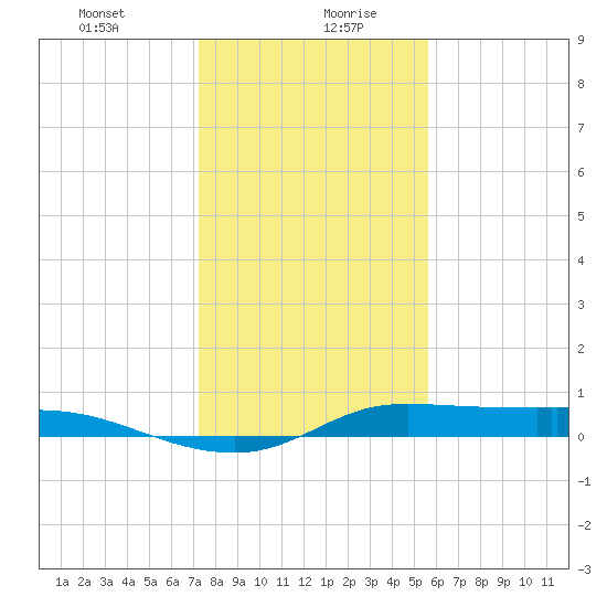 Jamaica Beach tide chart for Wednesday, January 8, 2025