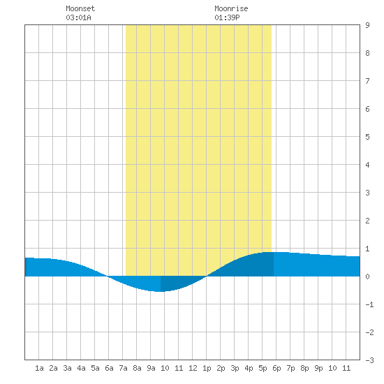 Jamaica Beach tide chart for Thursday, January 9, 2025