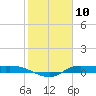 Jamaica Beach tide chart for Monday, February 10, 2025