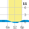 Jamaica Beach tide chart for Tuesday, February 11, 2025