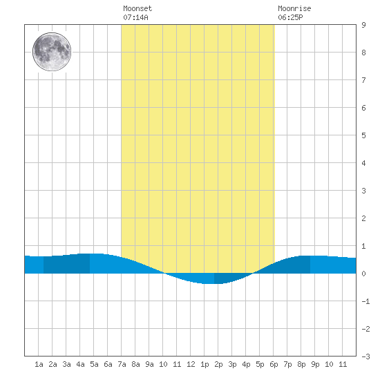 Jamaica Beach tide chart for Wednesday, February 12, 2025