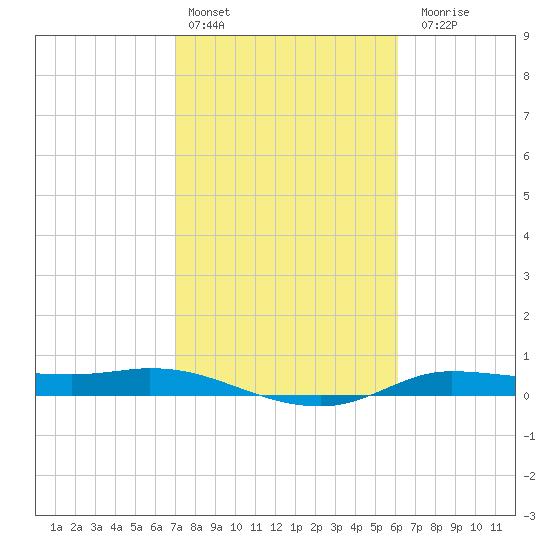 Jamaica Beach tide chart for Thursday, February 13, 2025
