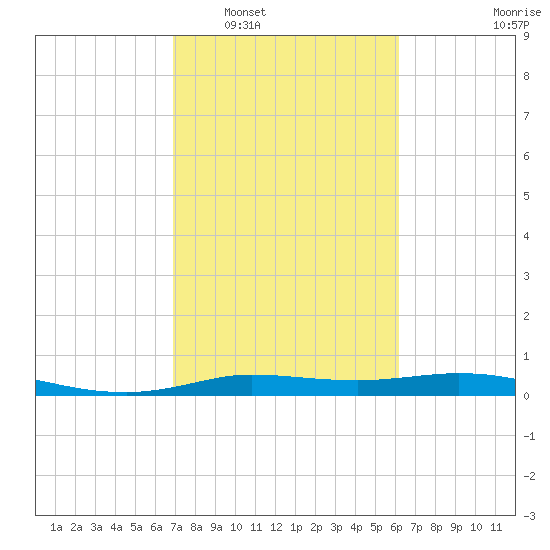 Jamaica Beach tide chart for Monday, February 17, 2025