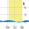 Jamaica Beach tide chart for Saturday, February 1, 2025