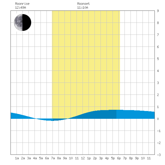 Jamaica Beach tide chart for Thursday, February 20, 2025