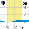 Jamaica Beach tide chart for Thursday, February 20, 2025