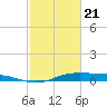 Jamaica Beach tide chart for Friday, February 21, 2025