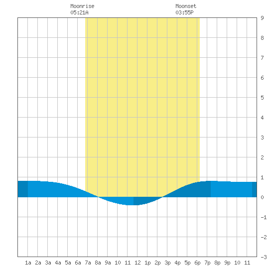Jamaica Beach tide chart for Tuesday, February 25, 2025