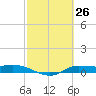 Jamaica Beach tide chart for Wednesday, February 26, 2025