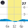 Jamaica Beach tide chart for Thursday, February 27, 2025