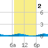 Jamaica Beach tide chart for Sunday, February 2, 2025