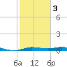 Jamaica Beach tide chart for Monday, February 3, 2025