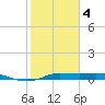 Jamaica Beach tide chart for Tuesday, February 4, 2025