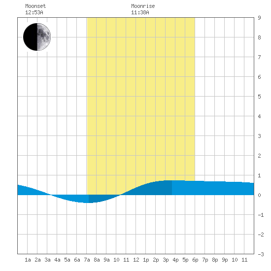 Jamaica Beach tide chart for Wednesday, February 5, 2025