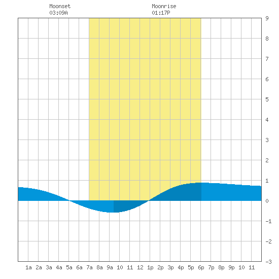 Jamaica Beach tide chart for Friday, February 7, 2025