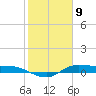 Jamaica Beach tide chart for Sunday, February 9, 2025