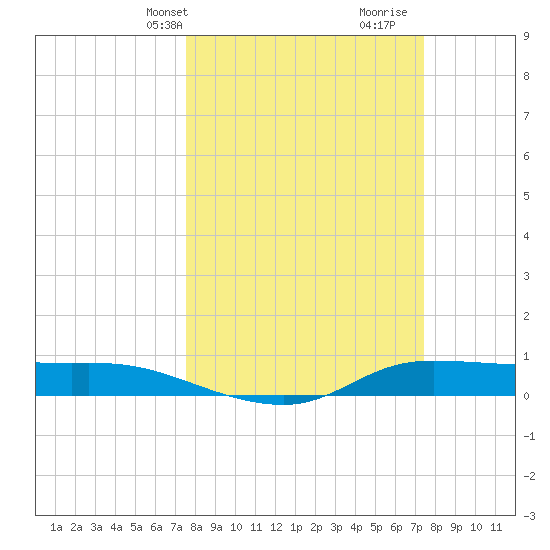 Jamaica Beach tide chart for Monday, March 10, 2025