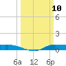 Jamaica Beach tide chart for Monday, March 10, 2025