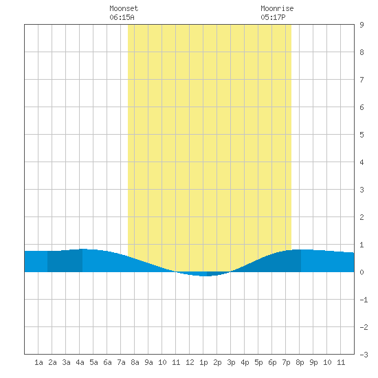 Jamaica Beach tide chart for Tuesday, March 11, 2025